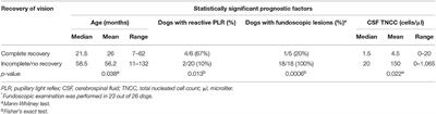 Prognostic Factors for Recovery of Vision in Canine Optic Neuritis of Unknown Etiology: 26 Dogs (2003–2018)